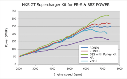 HKS 12002-KK002 - VERSION UP KIT to GT S/C SYSTEM FR-S