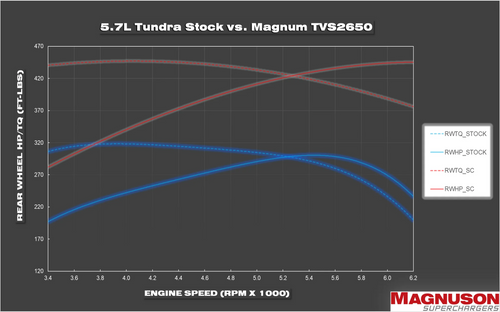 Magnuson 05-26-57-107-BL - TVS2650 Magnum Supercharger Upgrade Kit for 2007-2021 TVS1900 Supercharged Tundra 5.7L 3UR-FE
