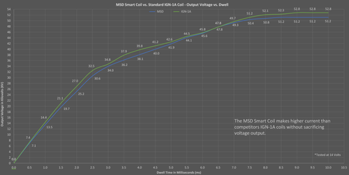 MSD 82893-8 - Ignition Coil - Smart - 8-Pack - Black MSD 82893-8 - Ignition Coil - Smart - 8-Pack - Black