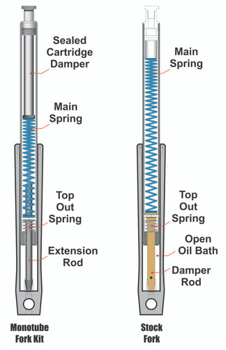 Progressive Suspension 31-2500 - Progressive Monotube Fork Cartridge Kit