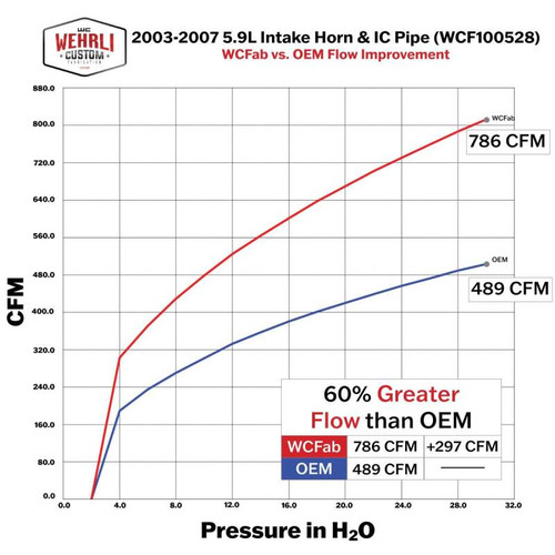 Wehrli WCF100528-BB - 03-07 Dodge 5.9L Cummins 3.5in Intake Horn & Driver Side Intercooler Pipe Kit - Bengal Blue