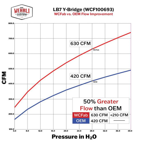 Wehrli WCF100693-IBB - 01-04 Chevrolet 6.6L LB7 Duramax 3in Y-Bridge Kit - Illusion Blueberry
