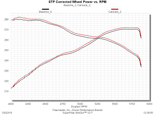 Flowmaster 817692 - Cat-back System 409S - Outlaw - Aggressive Sound