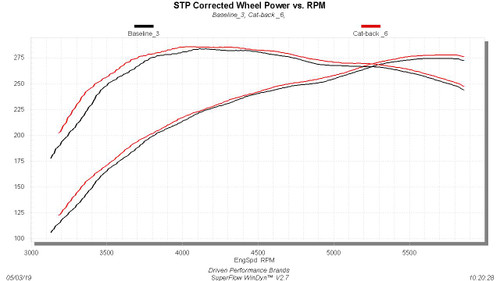 Flowmaster 817708 - Cat-back System 409S - SOD - Outlaw Extreme - Aggressive Sound