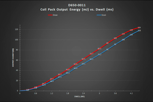 Dinan D650-0011 - Ignition Coil (N2 Series Style)