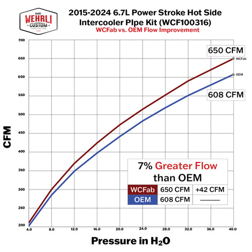 Wehrli WCF100316-GB - 15-24 Ford Power Stroke 6.7L Hot Side 3in. Intercooler Pipe - Gloss Black