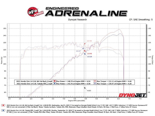 aFe Power 49-36631-P - POWER Takeda 2.5in 304 SS Cat-Back Exhaust w/ Polished Tips 22-25 Honda Civic L4-2.0L