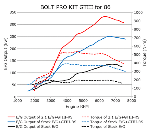 HKS 11001-KT001 - 86/BRZ GTIII-RS TURBO PRO KIT