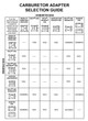 Mr. Gasket 1933 - Carburetor Adapter Kit
