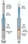 Progressive Suspension 31-2500 - Progressive Monotube Fork Cartridge Kit