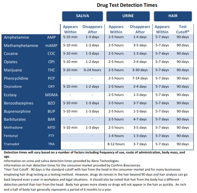 Drug test detection times