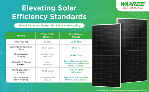 WAAREE 130 Watt Mono PERC Solar Panel card seconday thumbnail