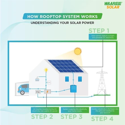 Waaree Radiance Lite 3kW On-Grid Solar Kit – 6 Modules (1-Phase) | 560–580Wp Panels | Complete Rooftop Solution card seconday thumbnail