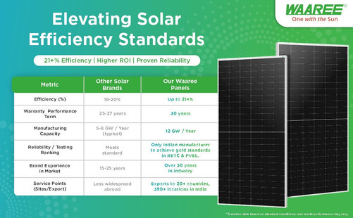 WAAREE 100 WP Mono PERC FOLDABLE Solar Module card seconday thumbnail