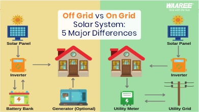 Off Grid Vs On Grid Solar System: 5 Major Differences - Waaree Energies