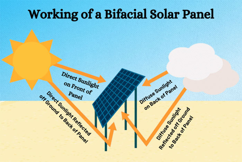 ​How Bifacial Solar Modules Boost Energy Production in Limited Spaces