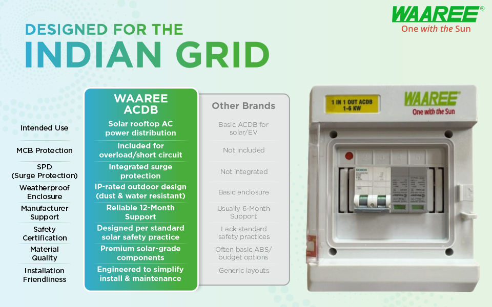WAAREE ACDB 1 In 1 Out (1&ndash;6 kW) Single Phase Solar AC Distribution Box with MCB & SPD