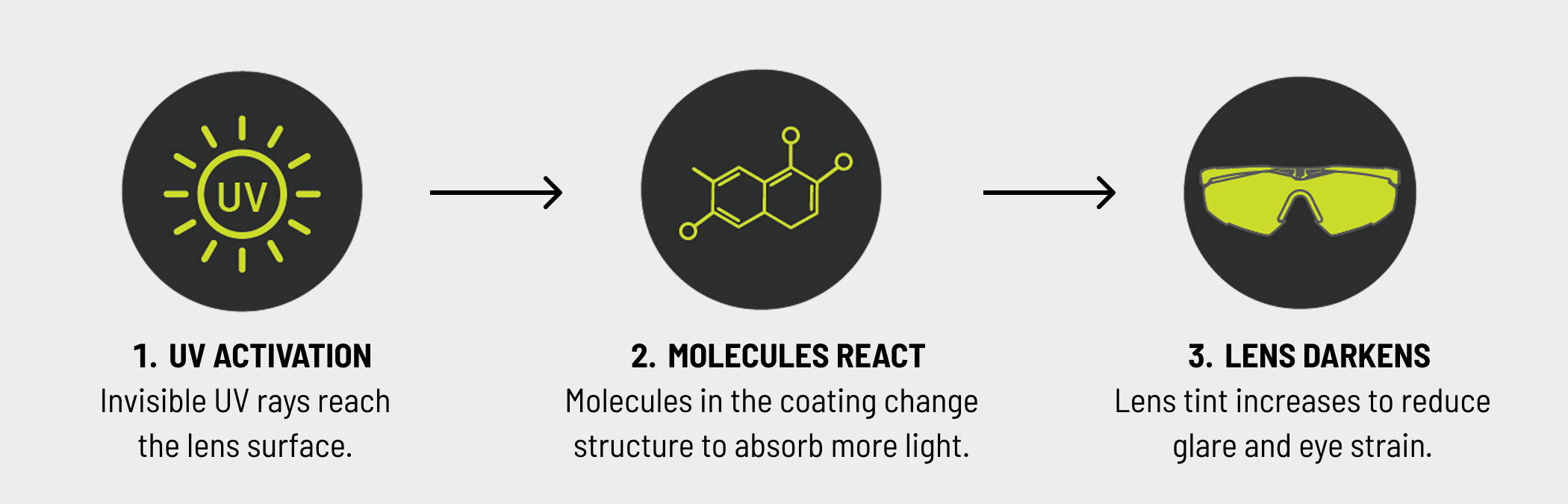 UV Activation - Invisible UV rays reach the lens surface. Molecules React - Molecules in the coating change structure to absorb more light. Lens Darkens - Lens tint increases to reduce glare and eye strain.