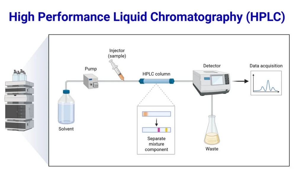 Principle of HPLC