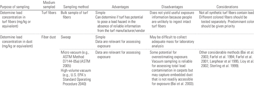 sampling-methods-for-evaluating-lead-in-or-on-synthetic-turf.png