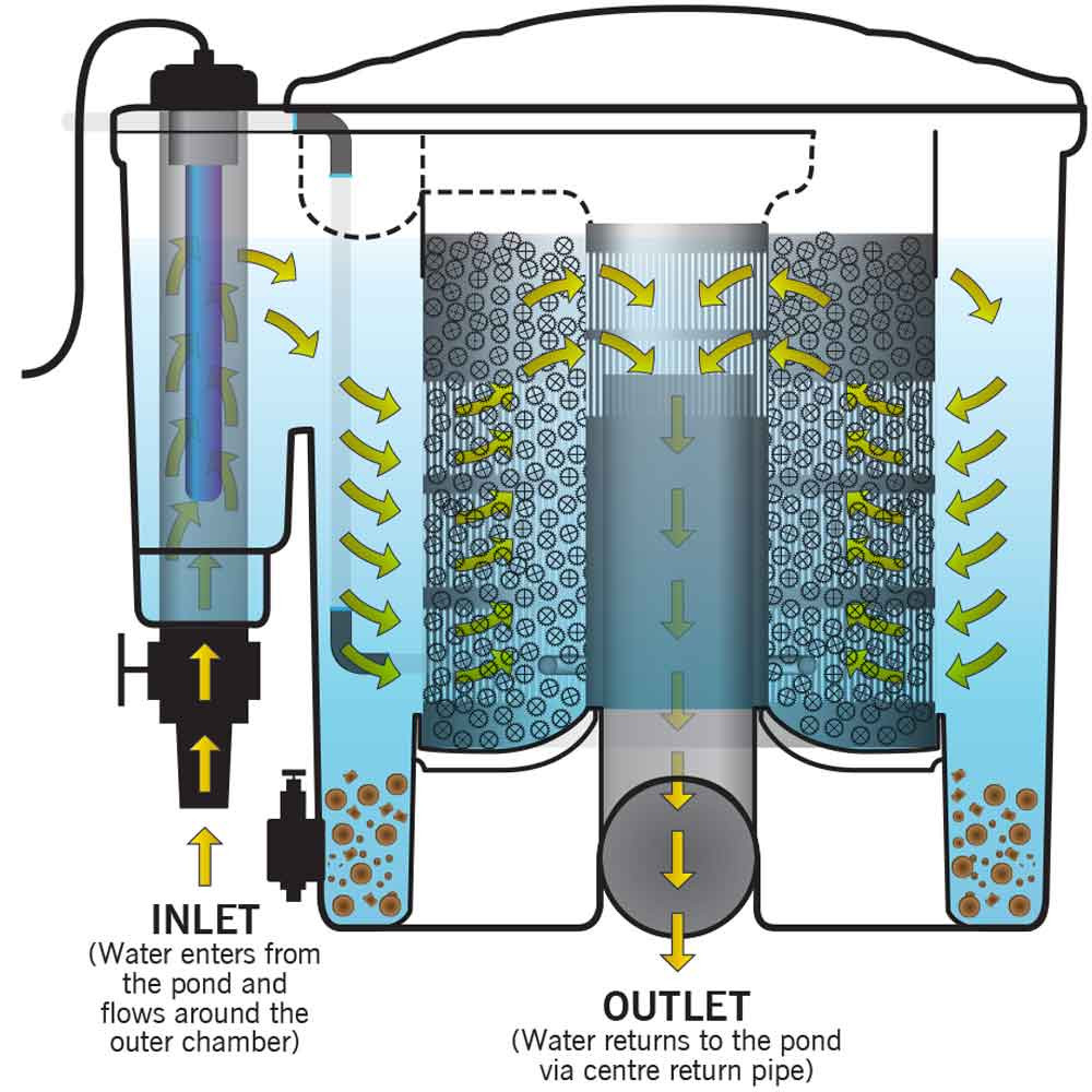 EazyPod Complete — Internal View