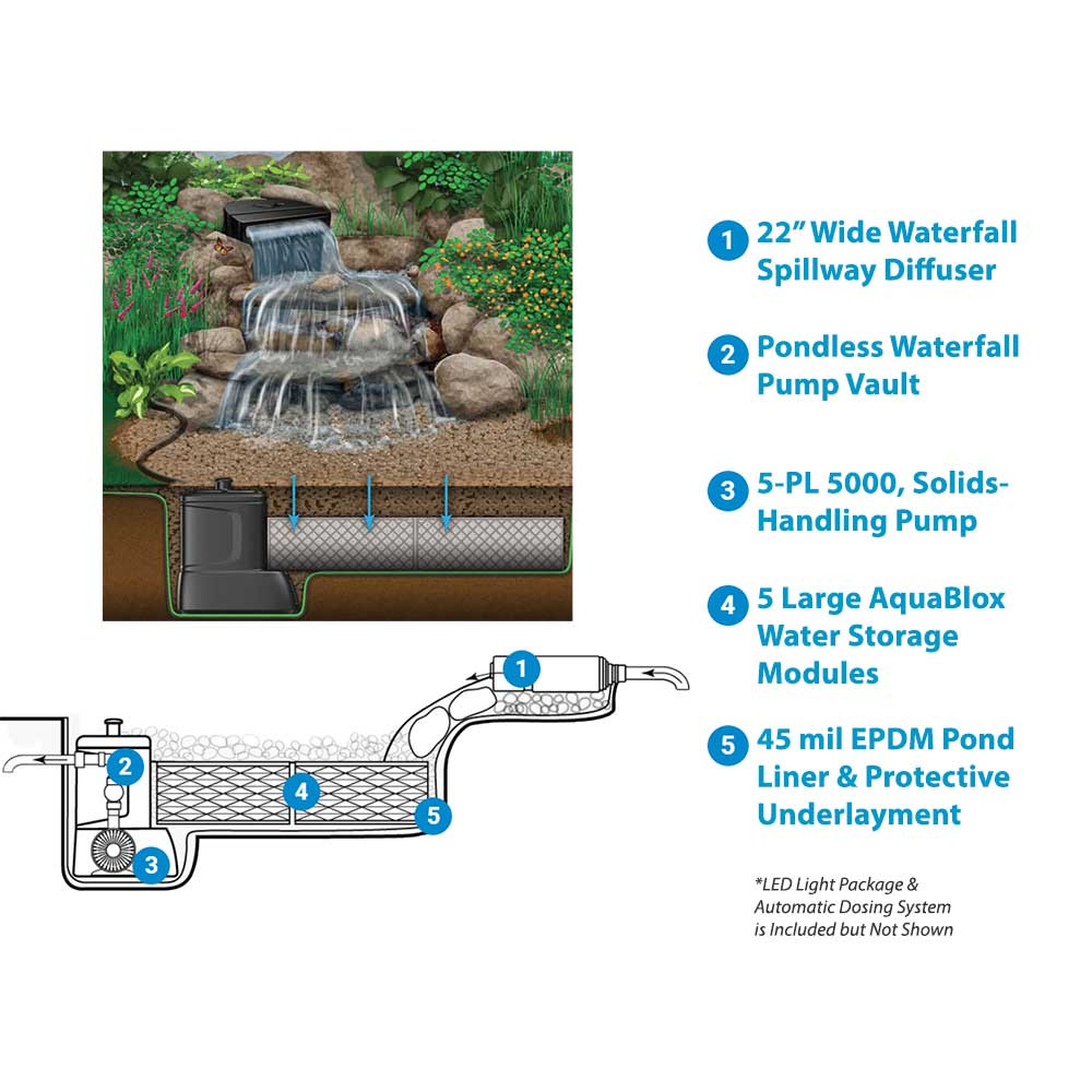 Outdoor Waterfall Kits PL Series Pump The Pond Guy