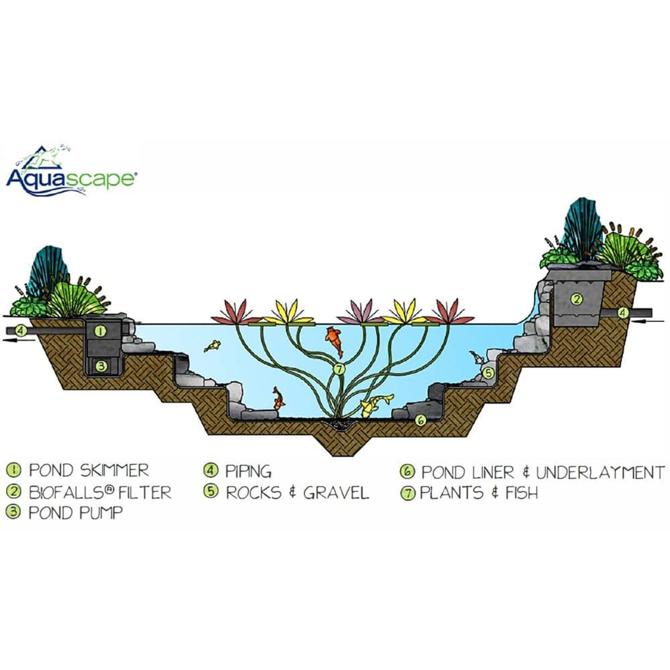 Aquascape 8'x11' Pond Kits with Waterfall The Pond Guy