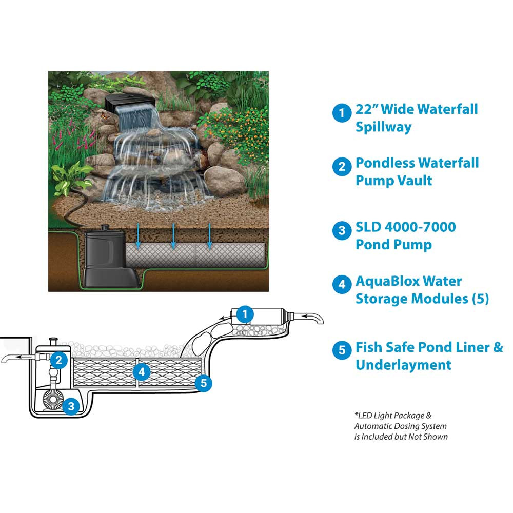 Waterfall Kit w 16 Ft Stream | DIY Waterfall | The Pond Guy