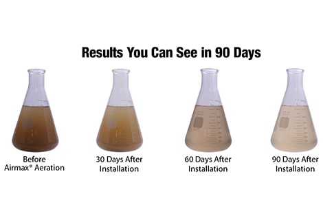 Aeration Improves Water Clarity in Just 90 Days