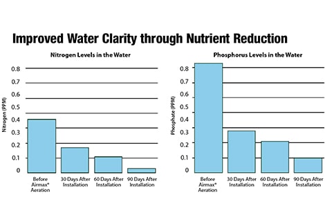 Nutrient Reduction
