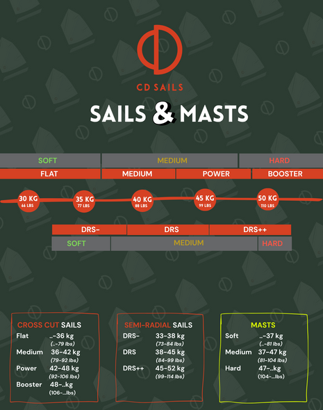 CD Opti Race Sail DRS (84-100lbs, 38-50kg)