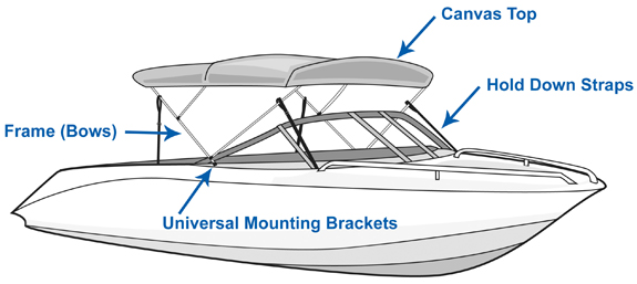 Components of a Bimini Top