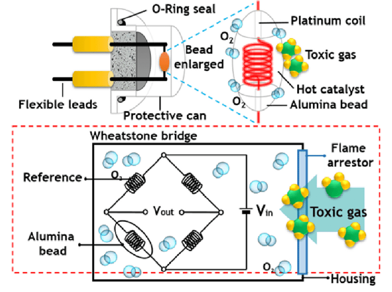 How Do LEL Catalytic/Pellister Bead Sensors Work? Ideal Calibrations