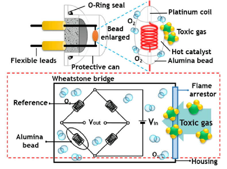 How Do LEL Catalytic/Pellister Bead Sensors Work?