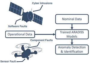 ARADISS - Satellite Systems Telemetry Monitoring - GTC Analytics - SmallSat Catalog - Orbital Transports