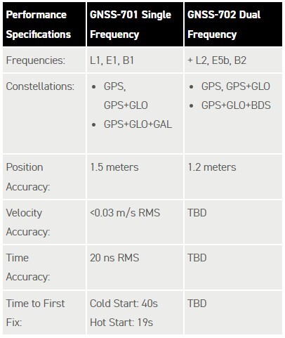 GNSS-701 spec table