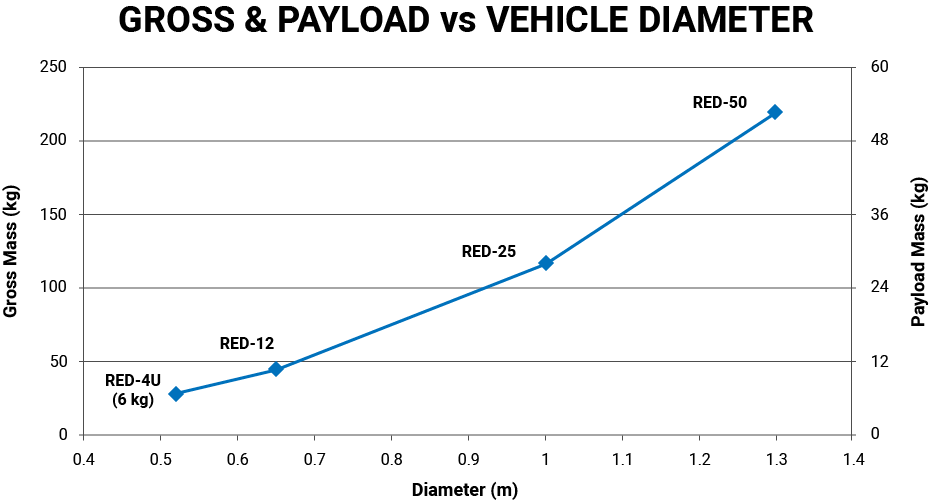 RED size chart