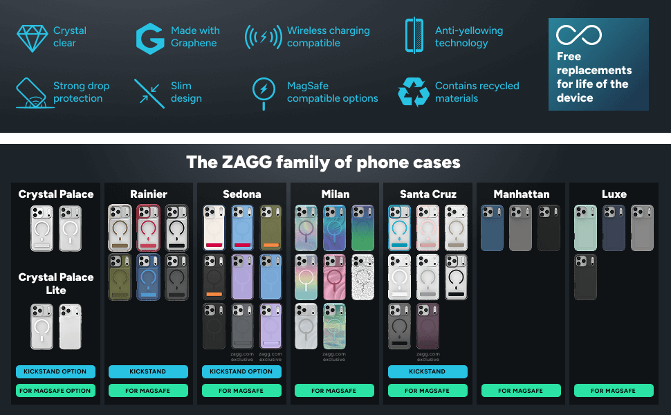 ZAGG phone case lineup including Crystal Palace, Rainier, Sedona, Milan, Santa Cruz, Manhattan, and Luxe