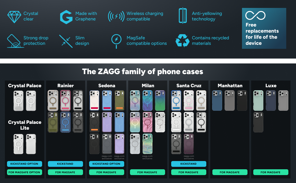 ZAGG family of phone cases displayed in multiple styles and colors, including Crystal Palace, Rainier, Sedona, Milan, Santa Cruz, Manhattan, and Luxe. Icons highlight features like MagSafe compatibility, strong drop protection, slim design, and recycled materials