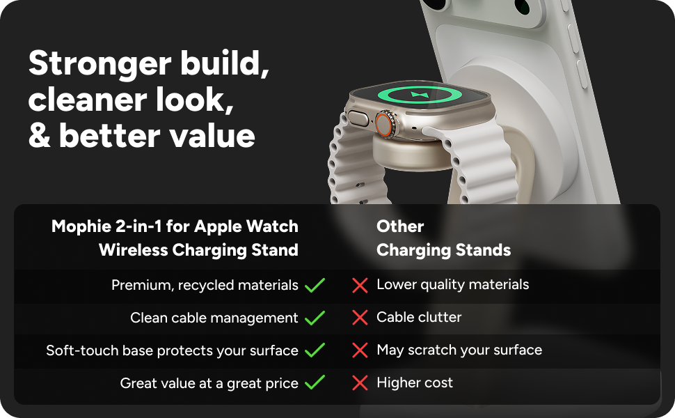 Comparison chart of Mophie 2-in-1 wireless charging stand vs other stands. Highlights premium recycled materials, clean cable management, soft-touch base, and better value