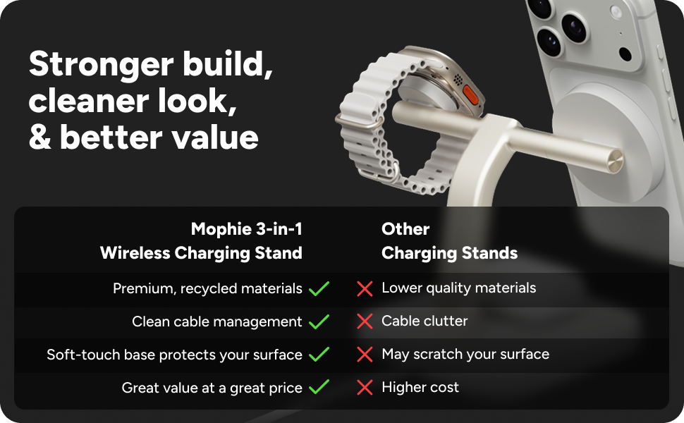 Comparison chart of Mophie 3-in-1 wireless charging stand vs other stands. Highlights premium recycled materials, clean cable management, soft-touch base, and better value