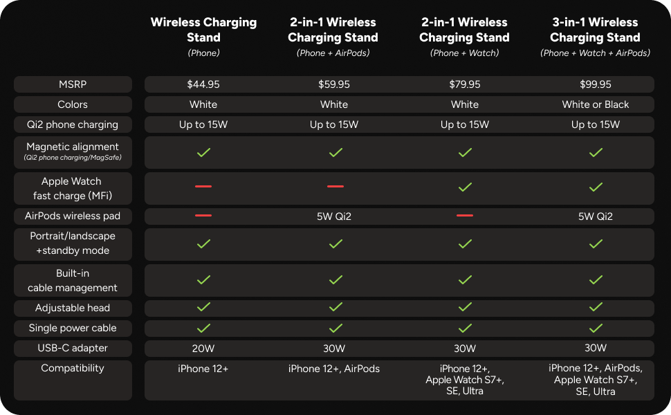 Comparison chart of Mophie wireless charging stands: single, 2-in-1, and 3-in-1 models. Lists features like Qi2 charging, magnetic alignment, cable management, and compatibility
