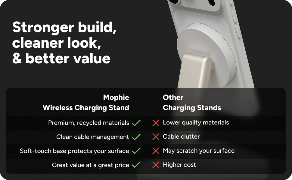 Comparison chart of Mophie wireless charging stand vs other stands. Highlights premium recycled materials, clean cable management, soft-touch base, and better value