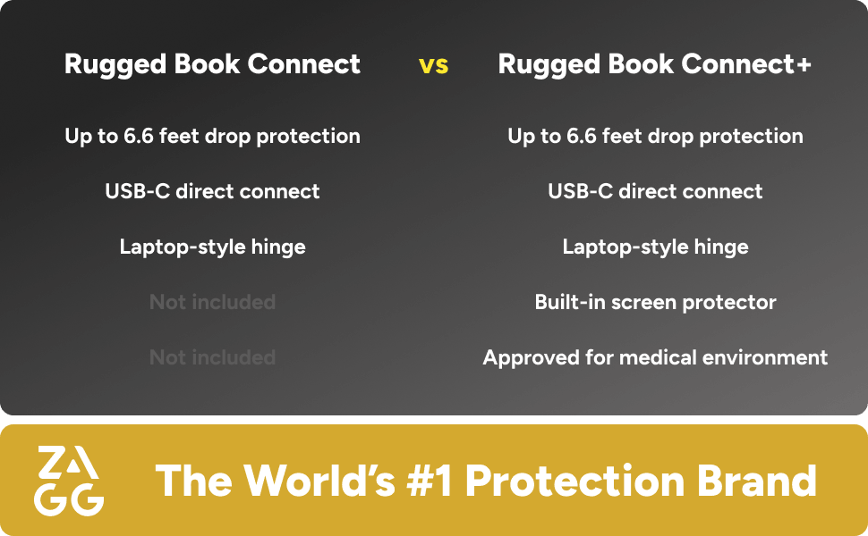Comparison chart of ZAGG Rugged Book Connect vs Rugged Book Connect+ showing drop protection, USB‑C direct connect, and added screen protector