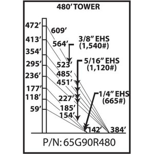 ROHN 65G 480-ft guyed tower. Includes all sections, base plate, side arms, guy wire & accessories, anchor rods and grounding kits. 90MPH Rev G/70MPH Rev F