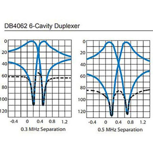 dbSPECTRA 6 Cavity Bandpass Reject Duplexer (138-174 MHz) .