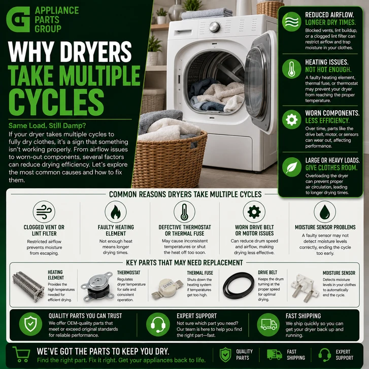 Why Dryers Take Multiple Cycles: Common Causes, Fixes, and Prevention Tips