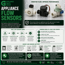 Appliance Flow Sensors: What They Do, Common Problems, and When to Replace Them