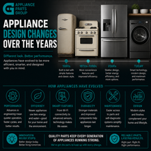 Appliance Design Changes Over the Years: How Modern Appliances Evolved