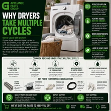 Why Dryers Take Multiple Cycles: Common Causes, Fixes, and Prevention Tips